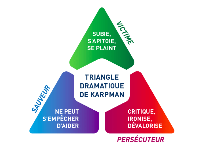 Le Triangle de karpman Le Triangle de Karpman